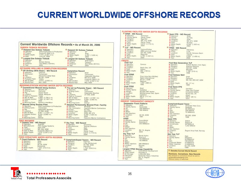 CURRENT WORLDWIDE OFFSHORE RECORDS